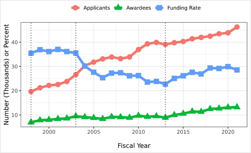 graph showing the funding rates for applicants who are unique scientists designated by their institutions as PIs on at least one RPG application