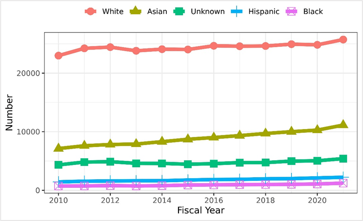 graph showing the absolute number of self-designated Black/African American and Hispanic applicants remained low between FY2010-FY2021