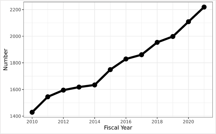 graph showing number of unique self-designated Hispanic RPG applicants FY2010-FY2021