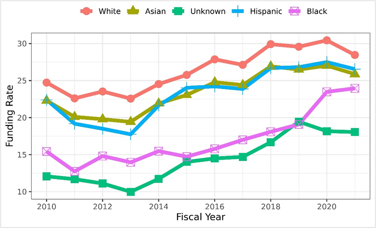 graph showing rates for Type 1 Research Project Grant (RPG) Principal Investigators (PIs) 2010-2021 according to self-designated race-ethnicity