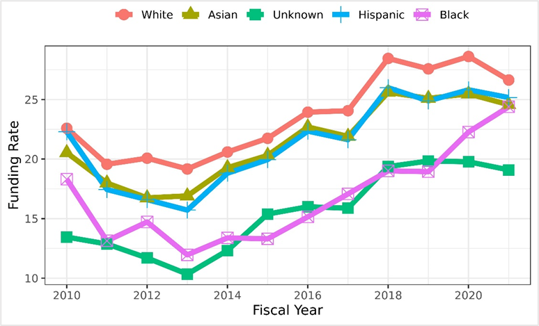 graph showing funding rates for Type 1 R01 Principal Investigators (PIs) 2010-2021 according to self-designated race-ethnicity