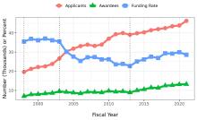 line graph with red, blue, and green lines showing funding rates