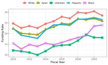 line graph with colorful lines showing funding rates for type 1 research project grant principal investigators
