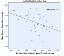 graph showing how implicit bias education relates to the intrinsic motivation to avoid prejudice index 