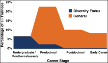 graph showing Fiscal Year 2015 NIH training/career development participants by career state and diversity focus