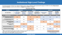 Table showing the main findings from the institutional survey