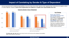 Graph showing more details on caretaking responsibilities, parents with young children reported the greatest decreases in research productivity, while women were more likely than men to report that caretaking made it substantially more difficult to complete their work responsibilities
