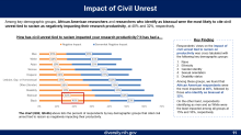 Graph showing data on civil unrest; Black people were most likely to report that civil unrest tied to racism adversely affected research productivity