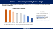 Graph showing concerns about career trajectory, this graph shows that respondents who were most concerned were in earlier career stages