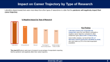 Graph showing concerns about career trajectory, graph shows that respondents who were most concerned were conducting laboratory-based research