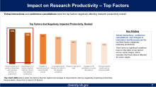 Graph showing that decreased access to laboratory facilities was among the top predictors of decreased productivity