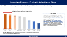 Graph showing that earlier career stage was also predictive of decreased productivity