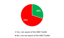 green and red pie chart showing who is aware of the SWD toolkit and who is not