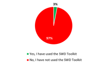 pie chart showing who has used the SWD toolkit and who has not