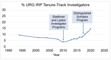 Graph showing percentage of URG Tenure Track Investigators