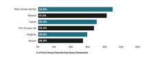 graph showing Percentage of Each Vulnerable Group Experiencing Sexual Harassment in the Past 12 Months
